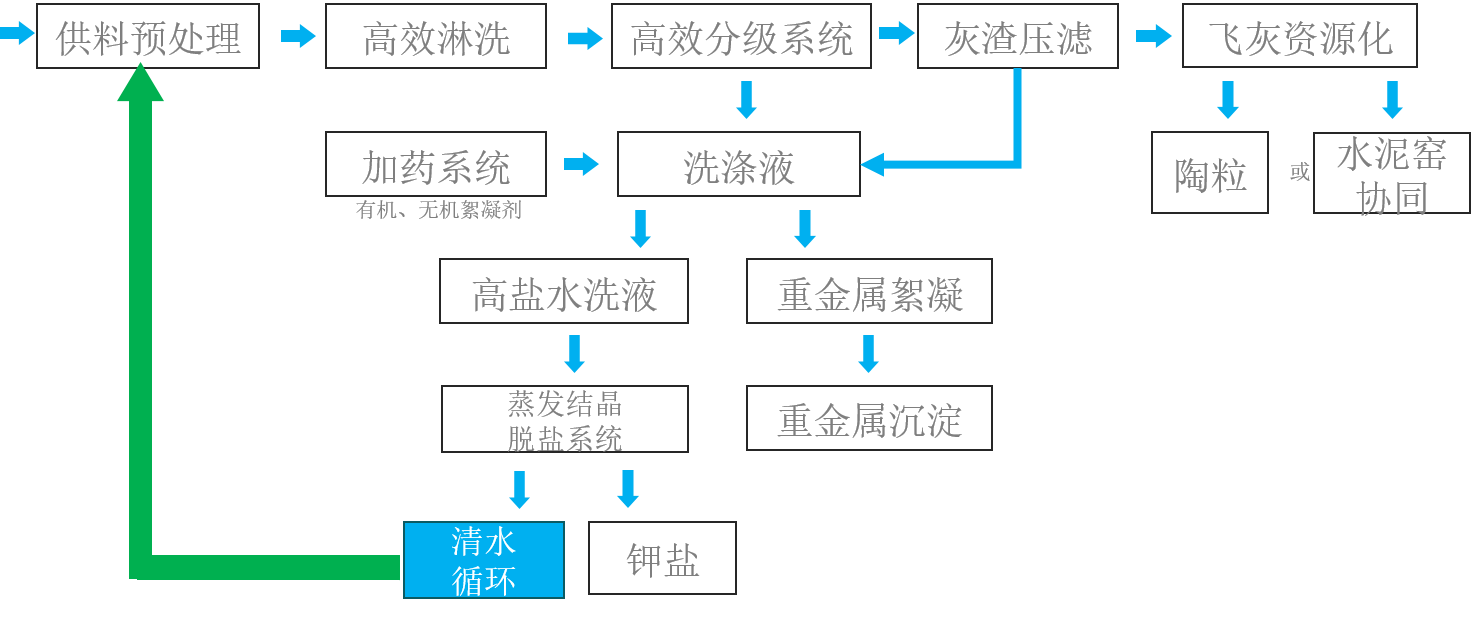 飛灰水洗設(shè)備工作流程